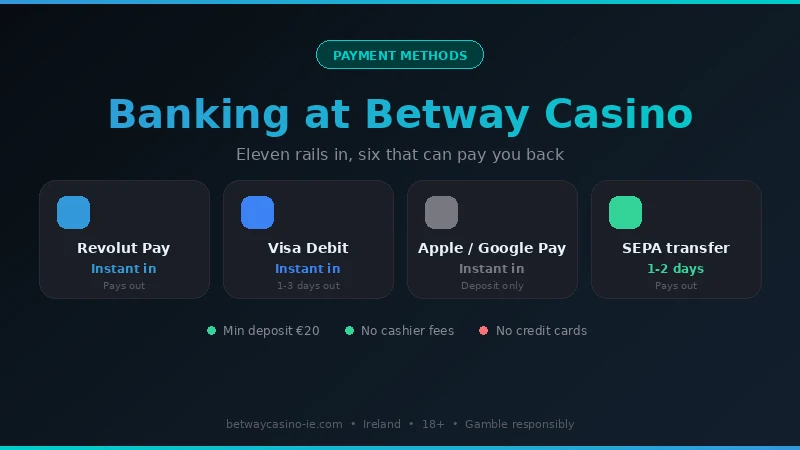 Betway Casino Ireland payment methods: Revolut Pay, Visa debit, Apple Pay, Google Pay and SEPA transfer with deposit minimums and payout speeds