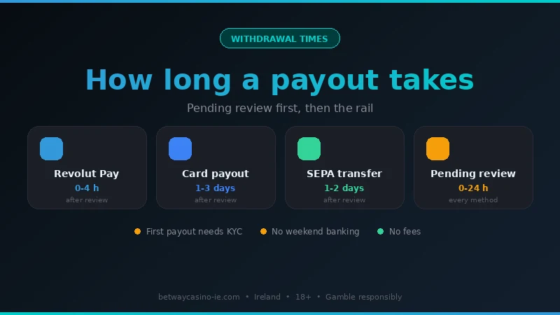 Betway Casino withdrawal times in Ireland: pending review 0-24 hours, then Revolut Pay 0-4 hours, card 1-3 days, SEPA 1-2 days